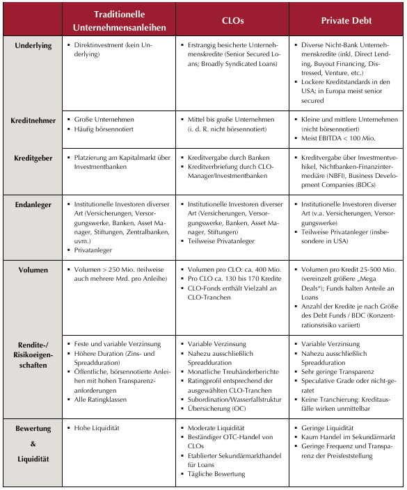 3Unternehmensanleihen