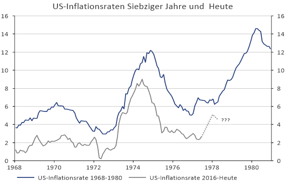 US Inflationsraten Siebziger Jahre und Heute Diagramm