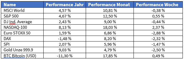 Chart Marktrunde KW18-1