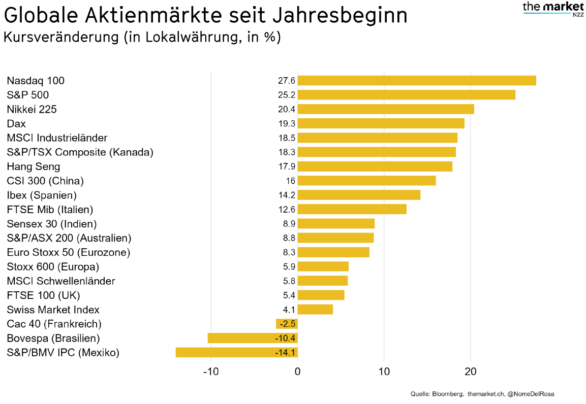 Globale-Aktienmaerkte-seit-Jahresbeginn