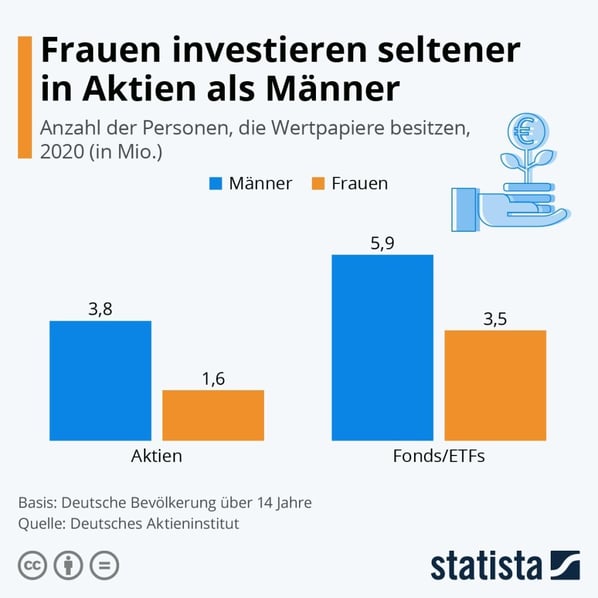 Aktieninvestments Männer vs Frauen