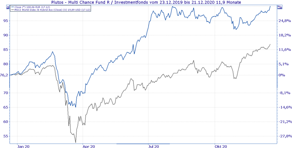 Aktiver Fonds vs ETF - Vergleich Plutos Multi Chance Fund und MSCI World ETF im Corona Jahr 2020 - Chart