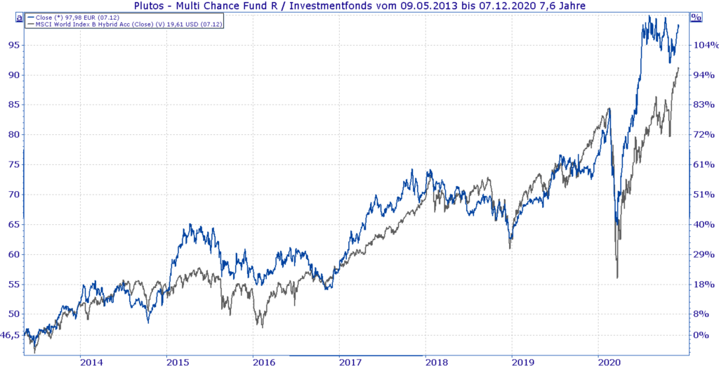 Aktiver Fonds vs ETF - Vergleich Plutos Multi Chance Fund und MSCI World ETF seit 2013 - Chart