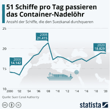 Anzahl der Schiffe, die den Suezkanal durchqueren - Quelle Suez Canal Authority