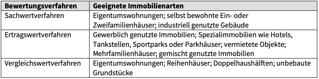 Arten zur Bewertung von Immobilien