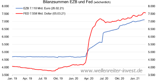 Bilanzsummen EZB und FED