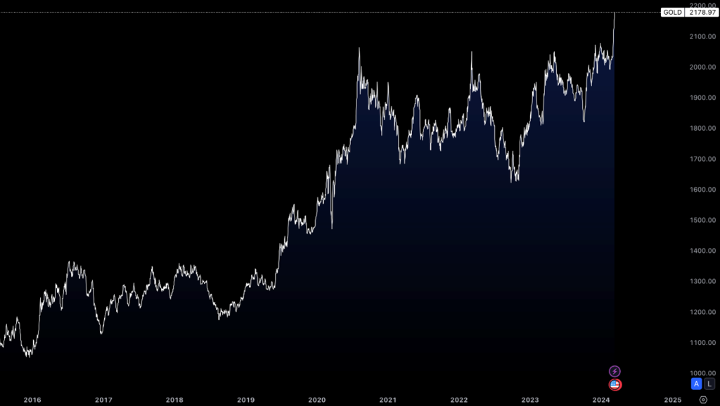 Gold Chart