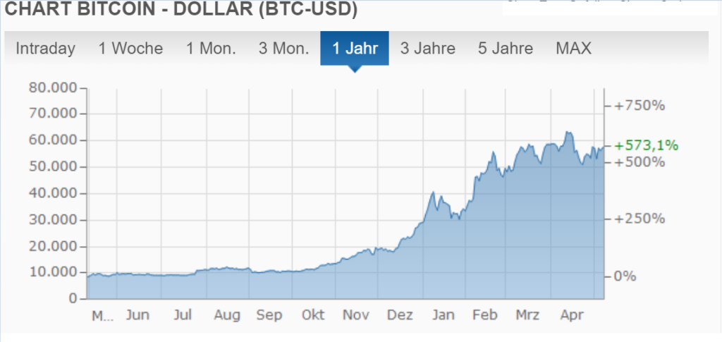 Bitcoin Chart in Dollar 1 Jahr - Quelle finanzen.net