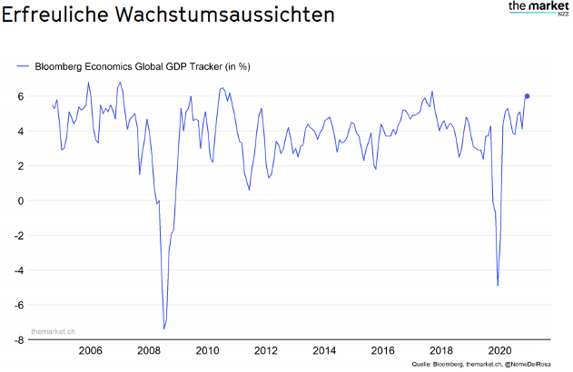 Bruttoinlandsprodukte „gross domestic product“