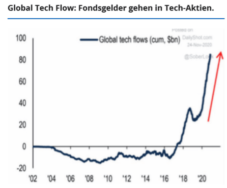 Chart zeigt Investitionen von Fonds in Tech-Aktien