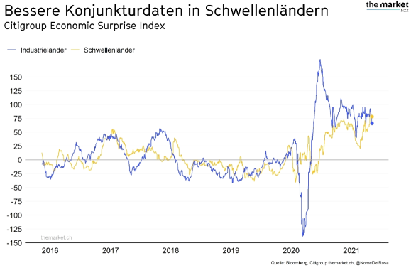 Citigroup Economic Surprise Index 2016-2021 Quelle Bloomberg themarket.ch