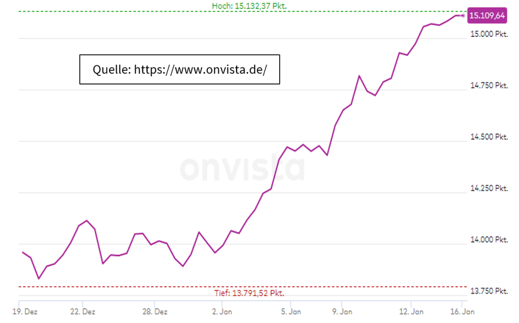 Kursgang Bitcoin BTC zu USD