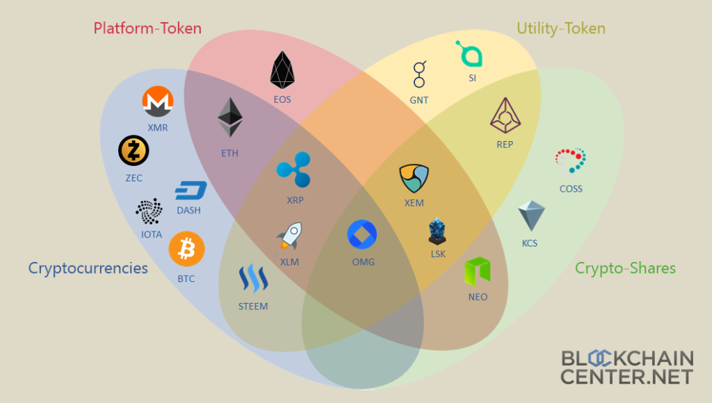 Der Uebergang zwischen den einzelnen Typen Quelle blockchaincenter net