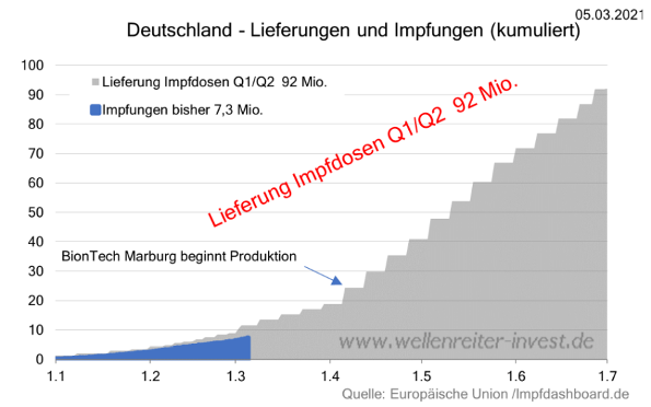 Deutschland Lieferungen und Impfungen