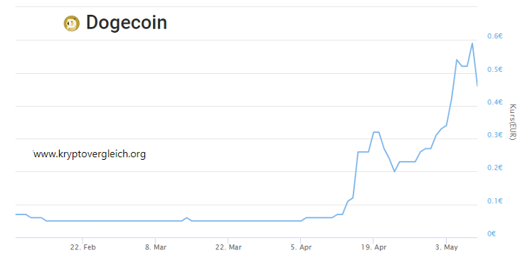 Dogecoin Chart 2021 - Quelle www.kryptovergleich.org