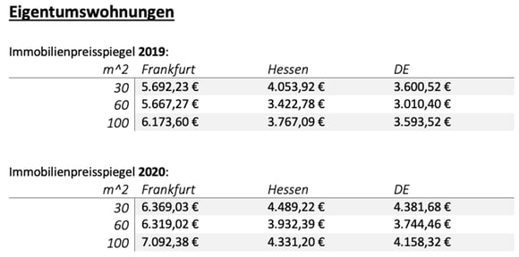 Immobilienfinanzierung Frankfurt Preise für Eigentumswohnungen 2019 vs 2020