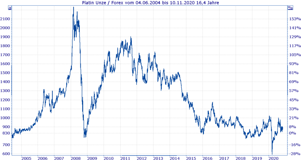 Entwicklung Platinpreis 2004 bis heute - Chart