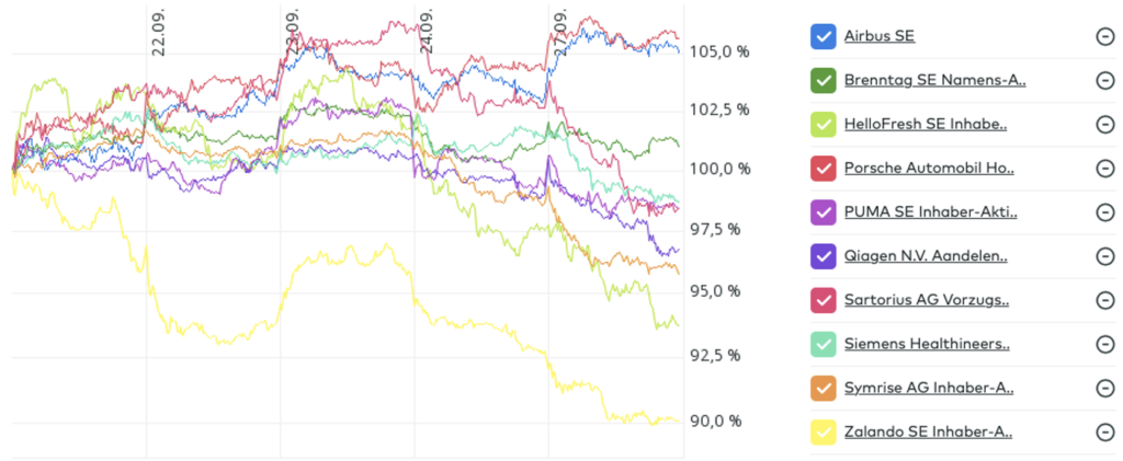 Erste Woche des Dax 40 - Quelle comdirect.png
