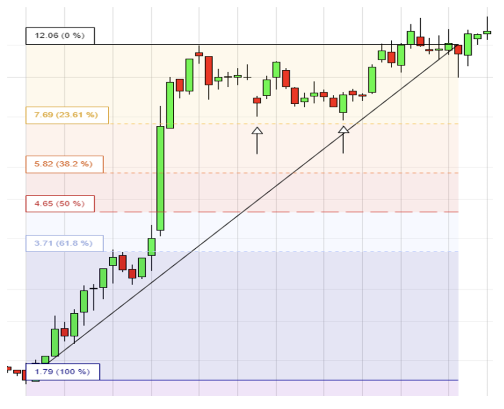 Fibonacci-Retracement