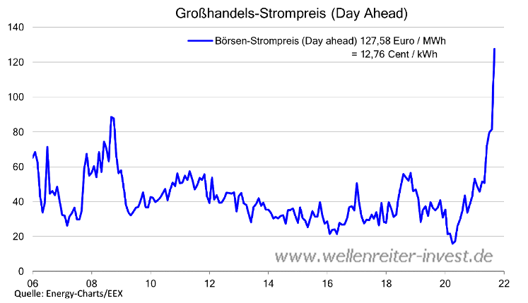 Großhandels-Stompreis Quelle Energy-Charts:EEX