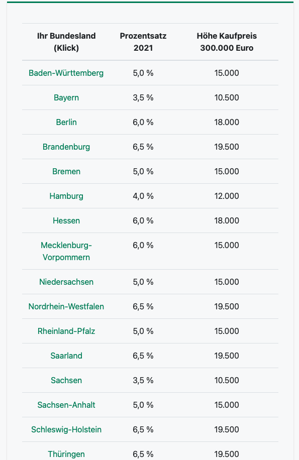Grunderwerbsteuer je Bundesland im Jahr 2021 in Deutschland - Tabelle