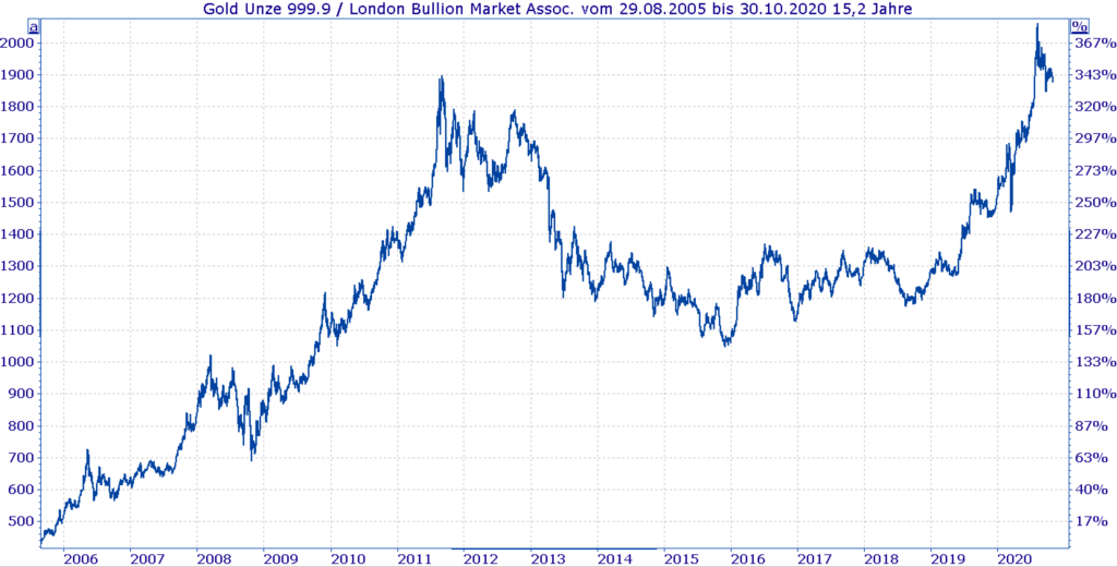 Historische Entwicklung Goldpreis seit 2006 bis heute - Chart Historische Entwicklung Goldpreis seit 2006 bis heute - Chart