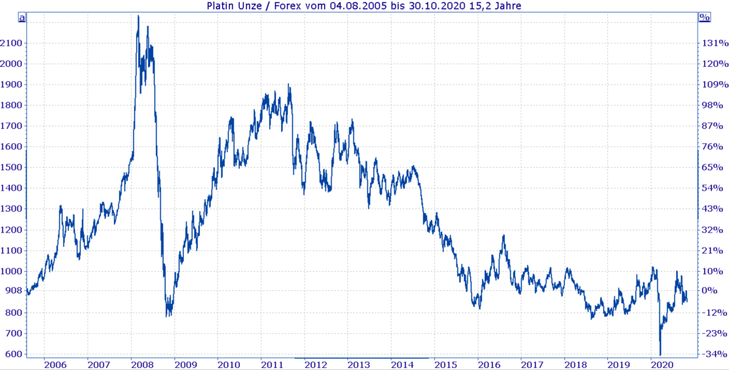 Historische Entwicklung Platinpreis 2006 bis heute - Chart