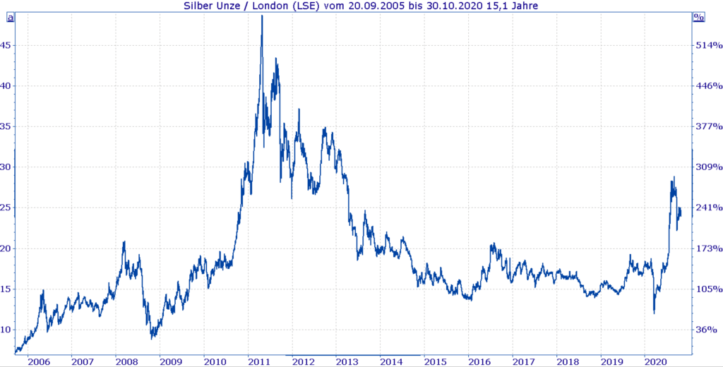 Historische Entwicklung Silberpreis 2006 bis heute - Chart