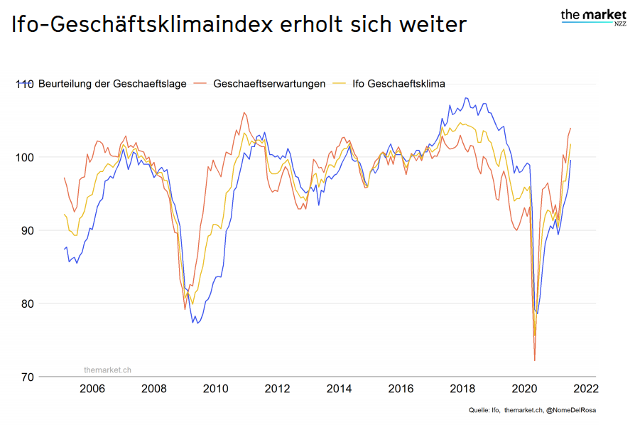 Ifo-Geschäftsklimaindex 2006-2022 Quelle ifo.themarket.ch
