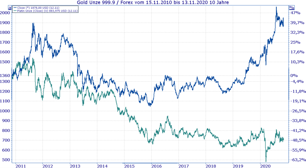 In Platin investieren - Vergleich Platin und Gold Kurs - Chart