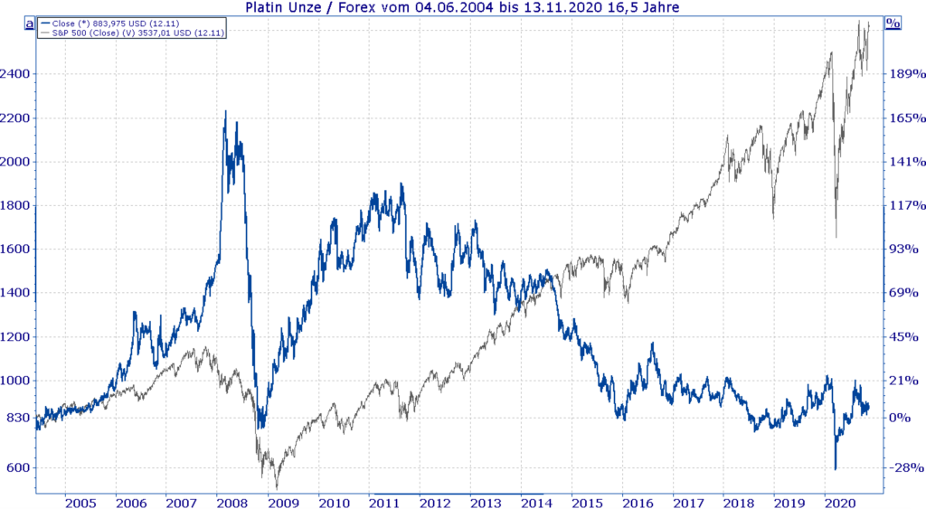 In Platin investieren - Vergleich Platin und S&P500 Kurs - Chart