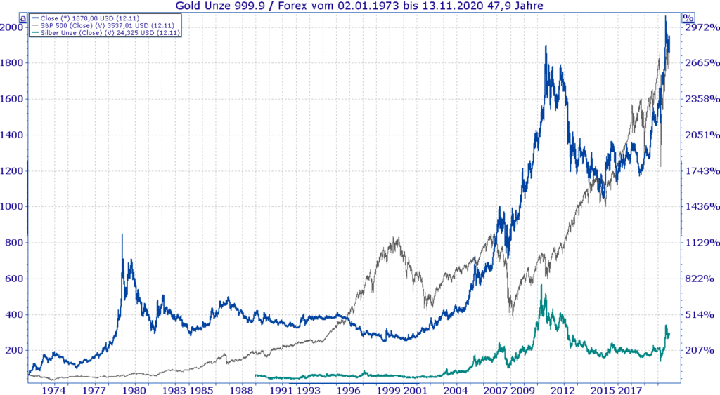 In Silber investieren - Vergleich Silber, Gold und S&P500 Kurs - Chart In Silber investieren - Vergleich Silber, Gold und S&P500 Kurs - Chart