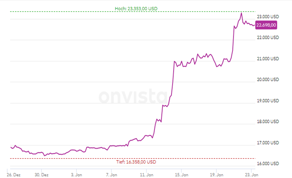 Kursgang Bitcoin BTC zu USD