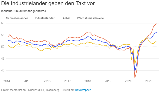 Industrie-Einkaufsmanagerindex 2014-2021 Quelle MSCI, Bloomberg