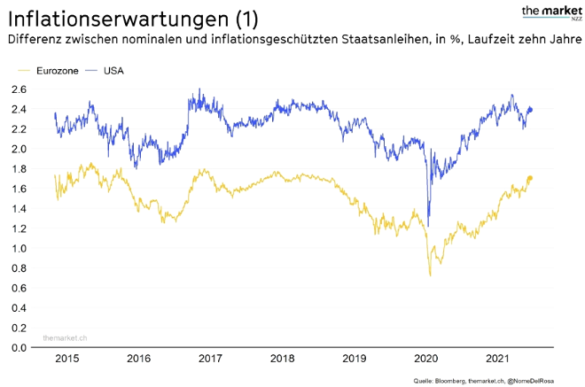 Infraltionserwartungen 2015-2021 Quelle Bloomberg, themarket.ch