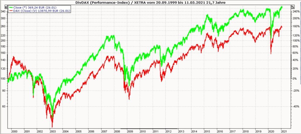 Dividendenaktien Investieren - Chart DAX DivDAX