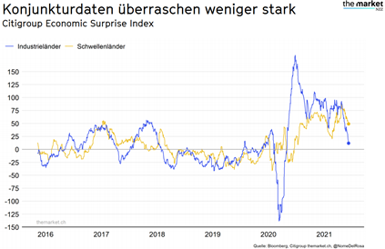 Kojukturdaten-ueberraschen-weniger-stark-Citigroup-Economic-Suprise-Index-Quelle-Bloomberg