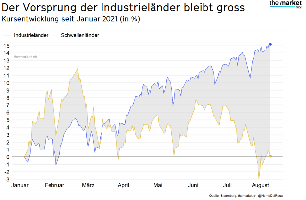Kursentwicklung seit Januar 2021 Quelle Bloomberg, themarket.ch