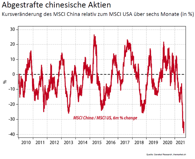 Kursveraenderung MSCI China vs. MSCI USA ueber sechs Monate