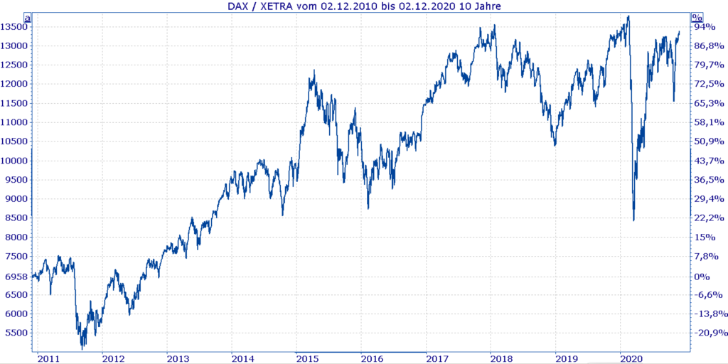 Neuer Dax 40 - Dax Kurs 10 Jahre - Chart