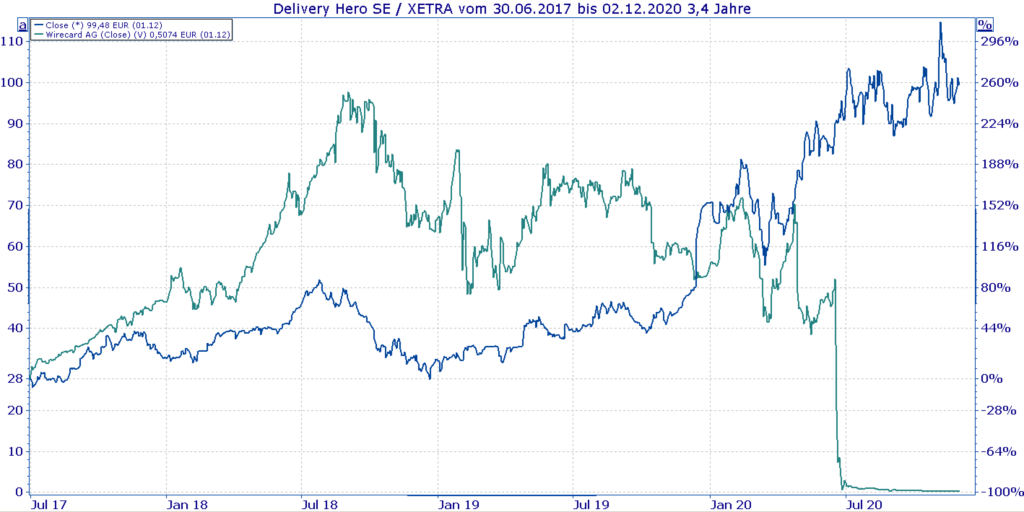 Neuer Dax 40 - Vergleich Delivery Hero und Dax Kurs - Chart