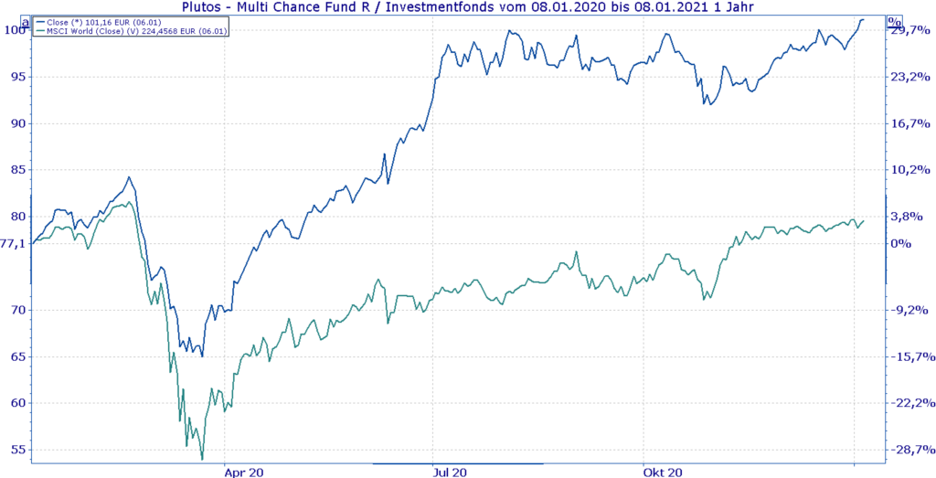 PMC MSCI World 1 Jahr Performance