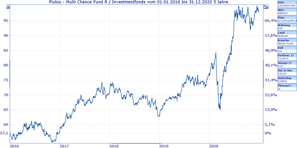 Performance Plutos - Multi Chance Fund (01.01.2016 bis 31.12.2020)