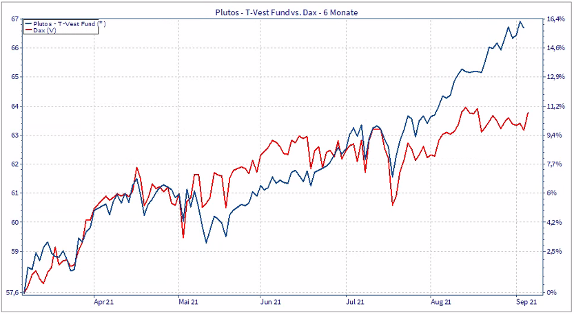 Plutos - T-Vest Fund vs. Dax - 6 Monate Quelle VWD