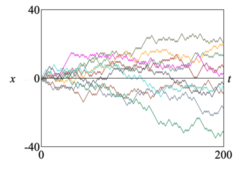 Random Walk Theorie