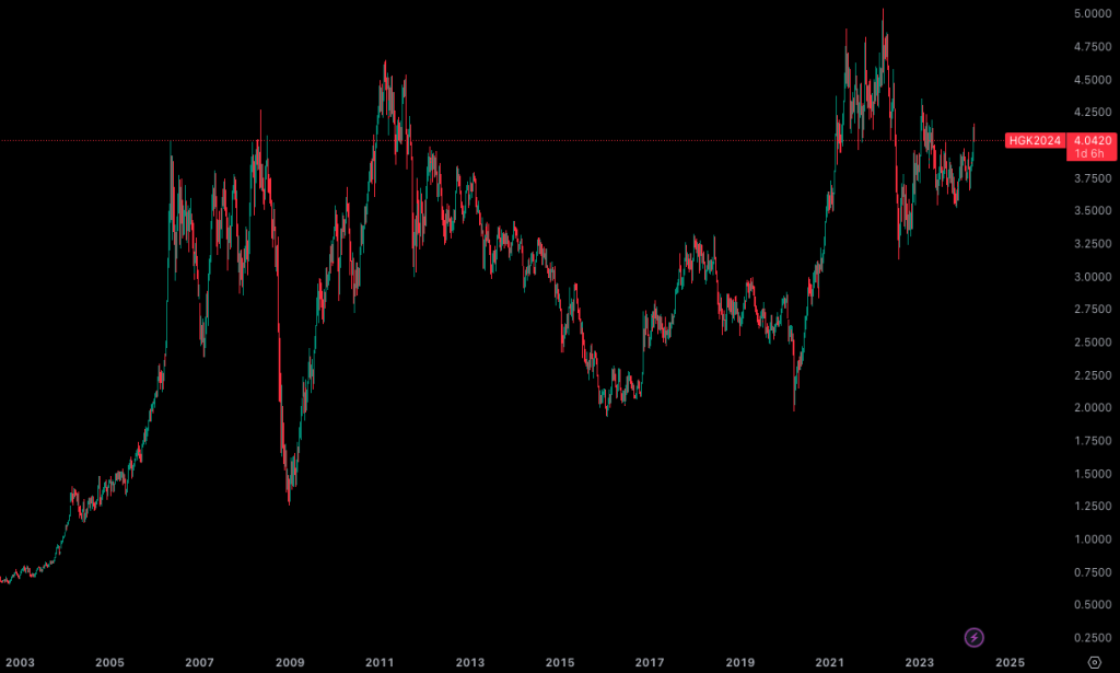 Rohstoff: Kupfer Futures