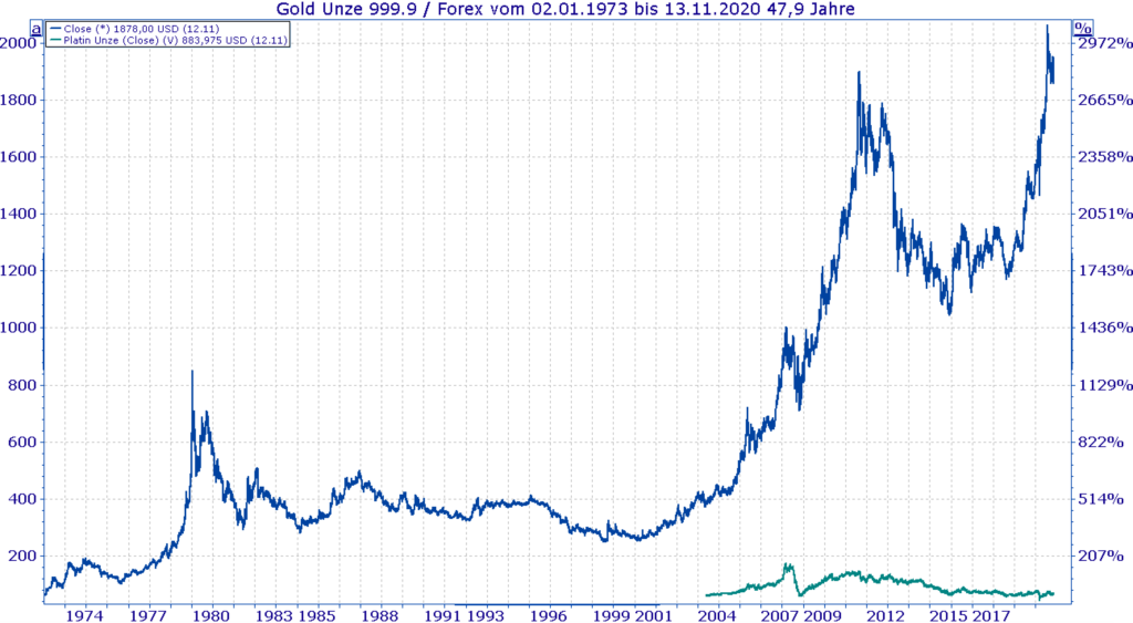 Seitwärtsbewegung von Gold in 1980er und 1990er Jahre - Chart Seitwärtsbewegung von Gold in 1980er und 1990er Jahre - Chart