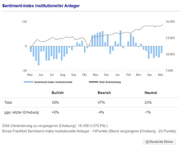 Sentiment-Index institutioneller Anleger