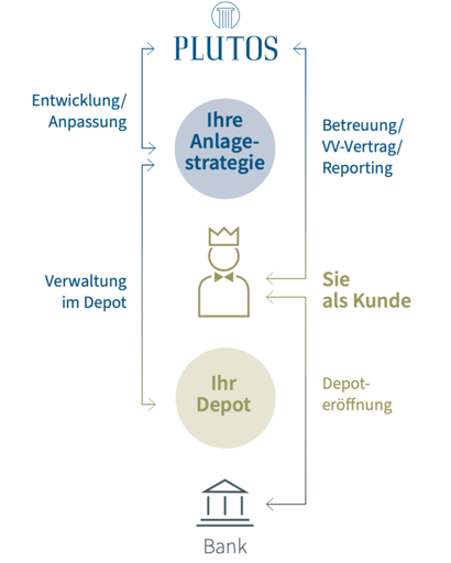 So funktioniert eine Vermoegensverwaltung - Grafik Kunde Depot VV Bank