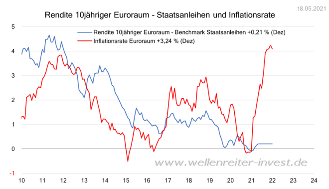 Staatsanleihen und Inflationsrate 10 Jahre Quelle www.wellenreiter-invest.de